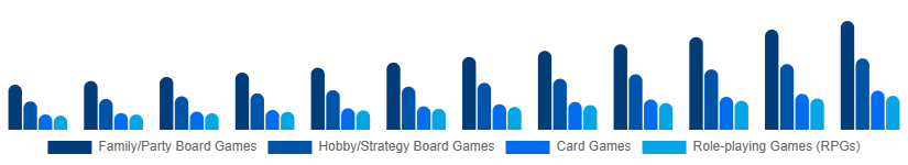 Middle East And Africa Tabletop Games Market Game Type 2025-2033