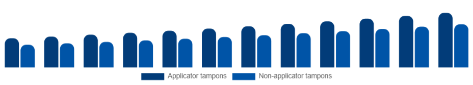 Middle East And Africa Tampon Market Product 2025-2033