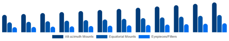 Middle East And Africa Telescope Market Mount & Accessories 2025-2033