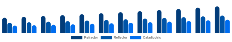 Middle East And Africa Telescope Market Optical Design 2025-2033