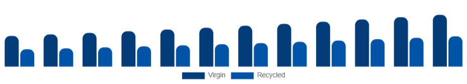 Middle East And Africa Tissue Paper Market Material 2025-2033