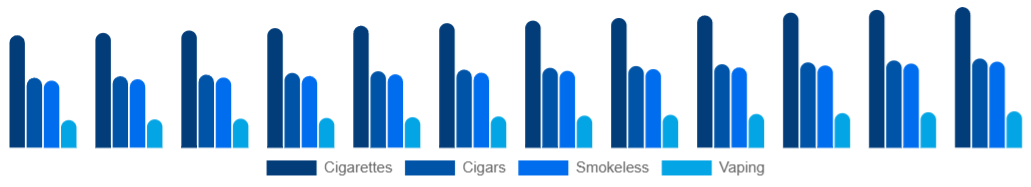 Middle East And Africa Tobacco Products Market Product 2025-2033