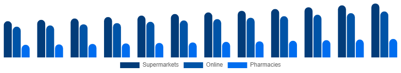 Middle East And Africa Toothpaste Market Distribution 2025-2033