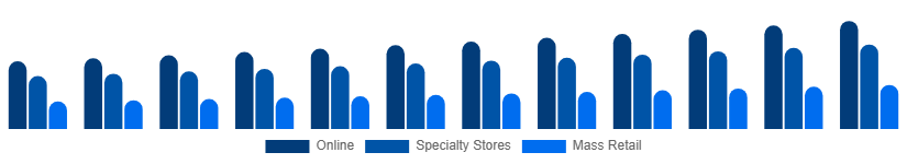 Middle East And Africa Toys and Games Market Distribution Channel 2025-2033
