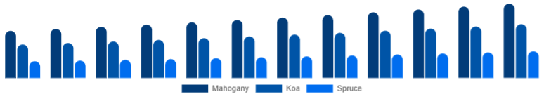 Middle East And Africa Ukulele Market Material 2025-2033