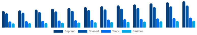 Middle East And Africa Ukulele Market Product Type 2025-2033