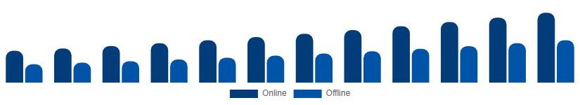 Middle East And Africa Vacation Rental Market Booking Mode 2025-2033
