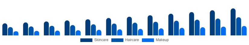 Middle East And Africa Vegan Cosmetics Market Product Type 2025-2033