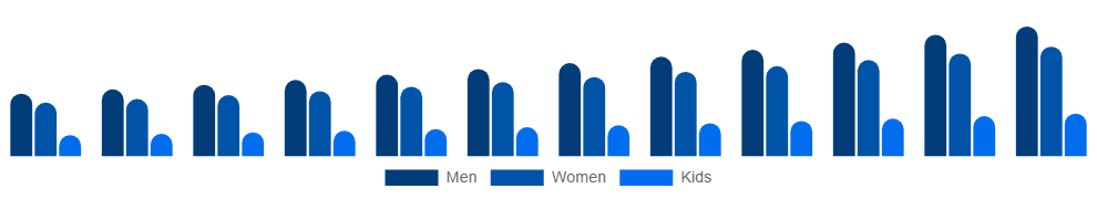 Middle East And Africa Vegan Footwear Market End-user 2025-2033
