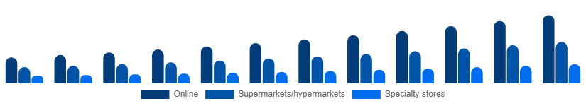 Middle East And Africa Vegan Protein Powder Market Distribution 2025-2033
