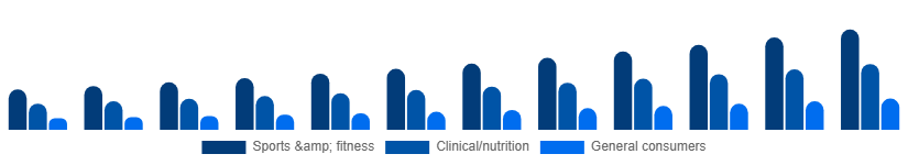 Middle East And Africa Vegan Protein Powder Market End-user 2025-2033