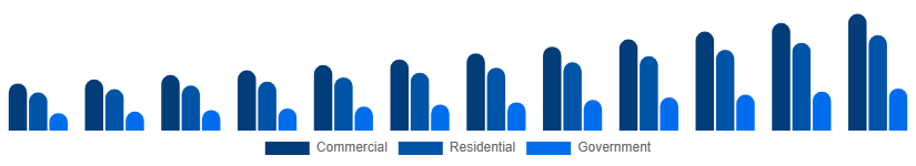 Middle East And Africa Video Surveillance Market End-user 2025-2033