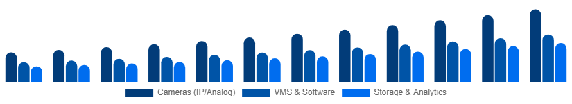 Middle East And Africa Video Surveillance Market Product Type 2025-2033