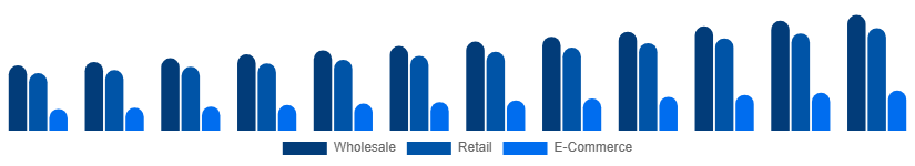 Middle East And Africa Vinyl Flooring Market Distribution 2025-2033