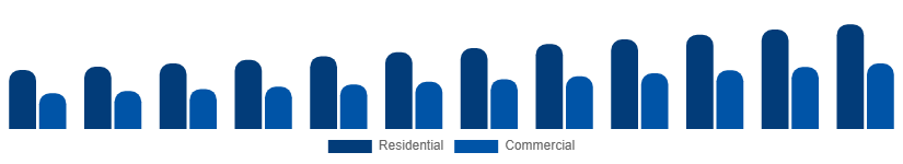 Middle East And Africa Vinyl Flooring Market End Use 2025-2033