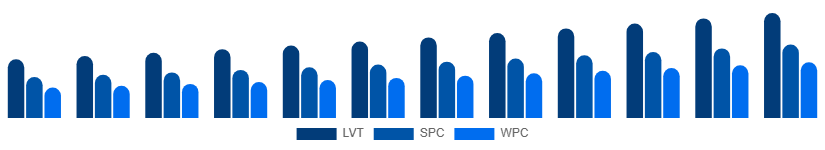 Middle East And Africa Vinyl Flooring Market Product Type 2025-2033