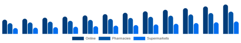Middle East And Africa Vitamin C Serum Market Distribution Channel 2025-2033