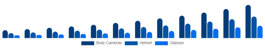 Middle East And Africa Wearable Camera Market Product Type 2025-2033