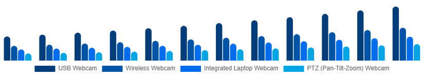 Middle East And Africa Webcam Market Type 2025-2033