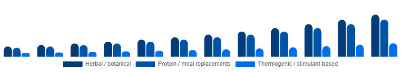 Middle East And Africa Weight Loss Supplements Market Ingredient Type 2025-2033