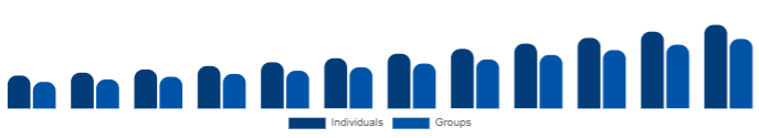 Middle East And Africa Wellness Retreat Market End User 2025-2033