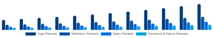 Middle East And Africa Wellness Retreat Market Type 2025-2033