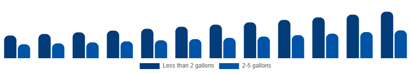 Middle East And Africa Wet and Dry Vacuum Cleaners Market By Capacity 2025-2033