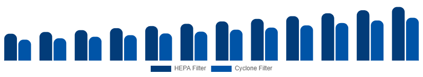Middle East And Africa Wet and Dry Vacuum Cleaners Market By Filtration System 2025-2033