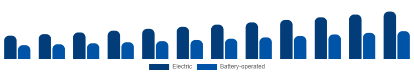 Middle East And Africa Wet and Dry Vacuum Cleaners Market By Power Source 2025-2033