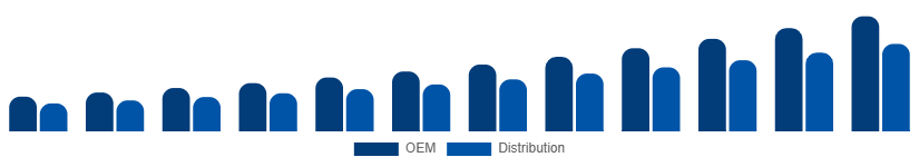Middle East And Africa WiFi Module Market Channel 2025-2033