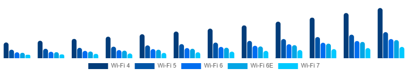 Middle East And Africa WiFi Module Market Standard 2025-2033