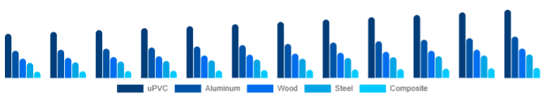 Middle East And Africa Window & Door Frame Market Material 2025-2033