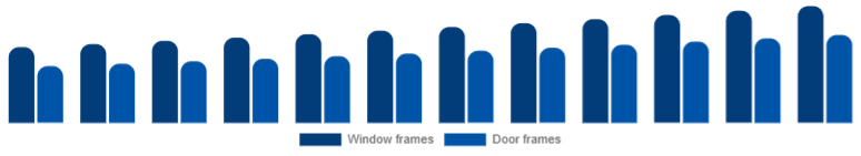 Middle East And Africa Window & Door Frame Market Product 2025-2033