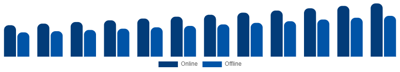 Middle East And Africa Winter Sports Equipment Market Distribution Channel 2025-2033