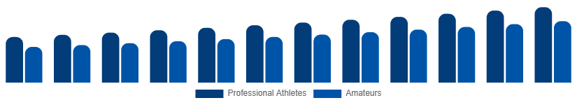 Middle East And Africa Winter Sports Equipment Market End User 2025-2033