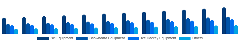 Middle East And Africa Winter Sports Equipment Market Product 2025-2033