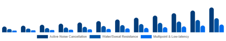 Middle East And Africa Wireless Earbuds Market Feature Set 2025-2033
