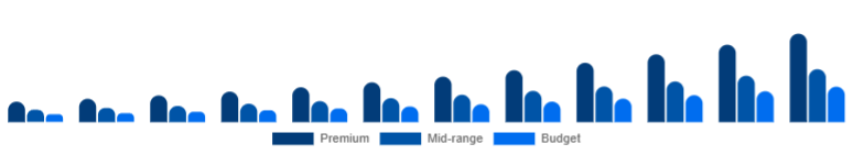 Middle East And Africa Wireless Earbuds Market Price Tier 2025-2033