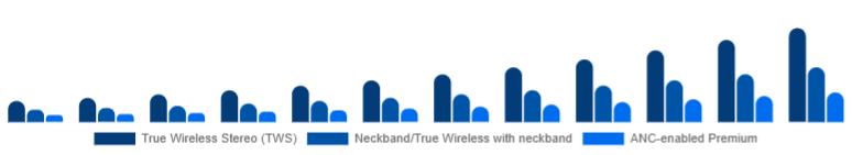 Middle East And Africa Wireless Earbuds Market Product Type 2025-2033