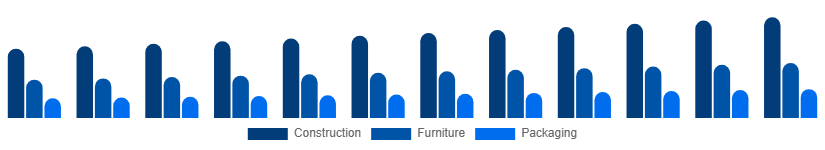 Middle East And Africa Wood And Timber Products Market End-use Industry 2025-2033