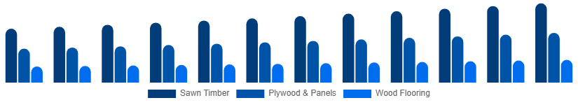 Middle East And Africa Wood And Timber Products Market Product Type 2025-2033