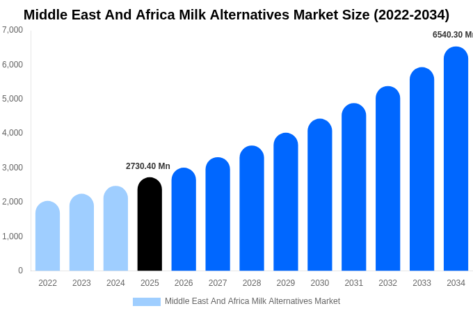 Middle East And Africa Milk Alternatives Market Size, Share & Growth Report By 2034