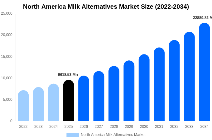 North America Milk Alternatives Market Size & Share Report By 2034