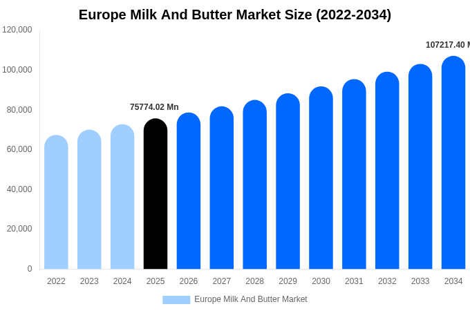 ヨーロッパ 牛乳およびバター市場 市場規模・トレンド・予測分析 (2026年-2034年)