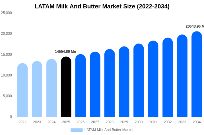 中南米 牛乳およびバター市場 市場規模・トレンド・予測分析 (2026年-2034年)