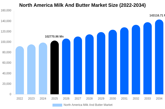 北米 牛乳およびバター市場 市場規模・シェア・トレンドレポート 2034年まで