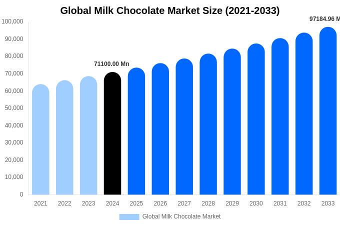 2033年までの世界のミルクチョコレート市場規模、シェア、成長レポート