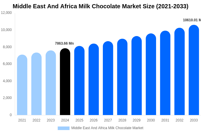 中東・アフリカのミルクチョコレート市場規模、動向、予測分析（2025-2033年）