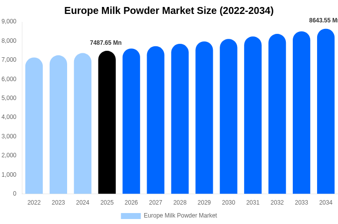 Europe Milk Powder Market Size, Share & Growth Report By [2034]