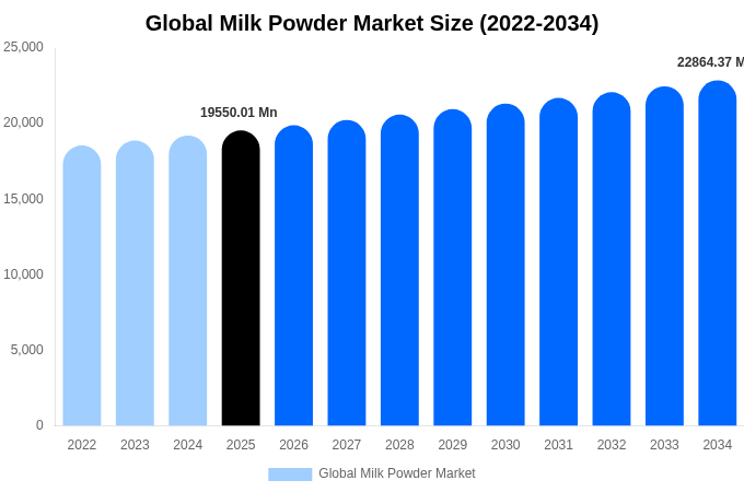 Global Milk Powder Market Size, Share & Trends Report By 2034
